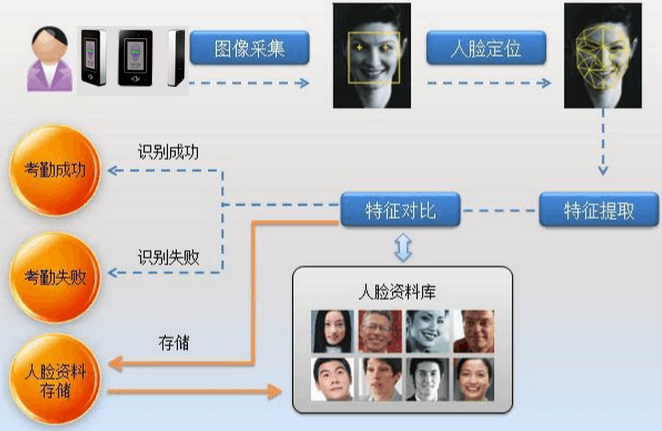 人臉考勤機(jī)在企業(yè)中的應(yīng)用解決方案