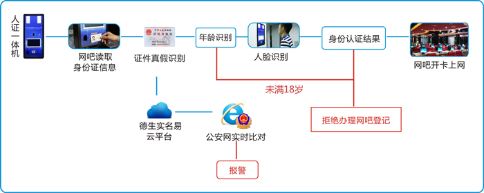 網(wǎng)吧身份認(rèn)證解決方案